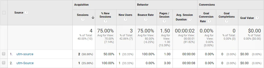 Same UTM source treated as separate source due to difference in capitalization